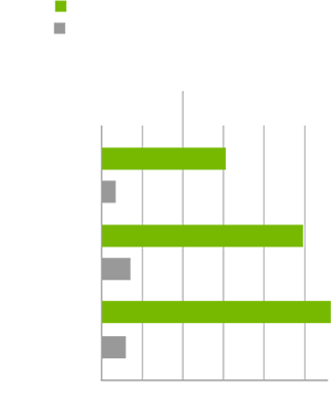 Gaming Performance