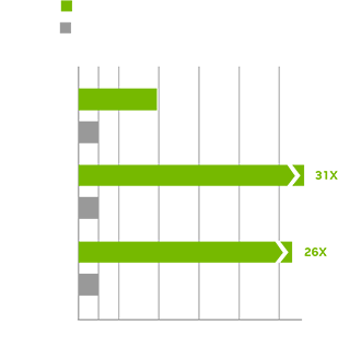 STEM Application Performance