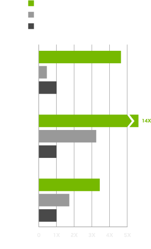Creator Performance