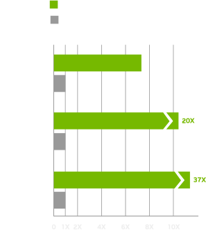 STEM Application Performance