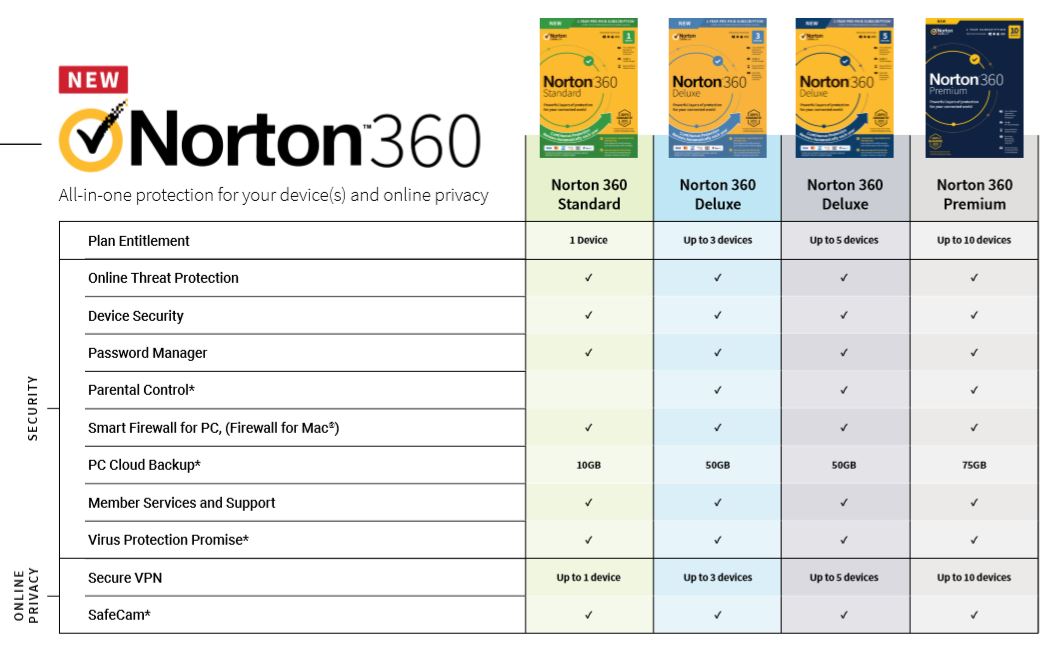 Norton 360 Comparison